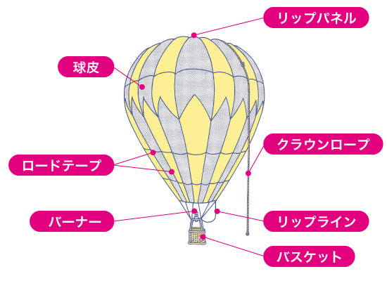 バルーンの仕組み