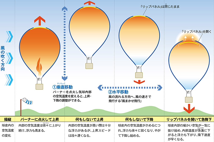 バルーンとは